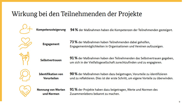 Grafik: Wirkung bei den Teilnehmenden der Projekte