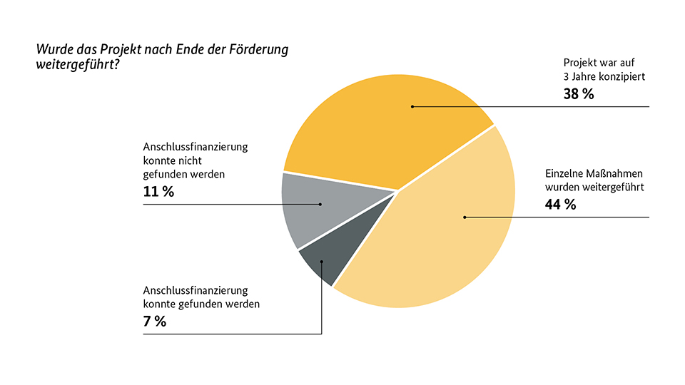 44 Prozent einzelne Maßnahmen wurden weitergeführt, bei 38 Prozent war das Projekt auf 3 Jahr konzipiert, bei 11 Prozent konnte keine Anschlussfinanzierung gefunden werden, bei 7 Prozent konnte eine Anschlussfinanzierung gefunden werden.