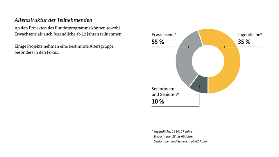 55 Prozent der Teilnehmende waren Erwachsene, 35 Prozent Jugendliche und 10 Prozent Seniorinnen und Senioren