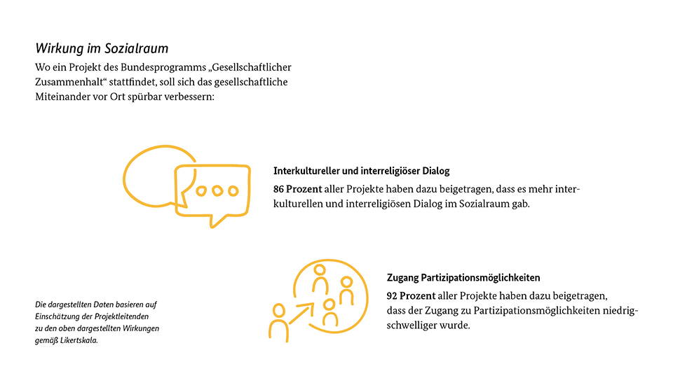 92 Prozent aller Projekte haben dazu beigetragen, dass der Zugang zu Partizipationsmöglichkeiten niedrigschwelliger wurde und 86 Prozent für mehr interkulturellen und interreligiösem Dialog.