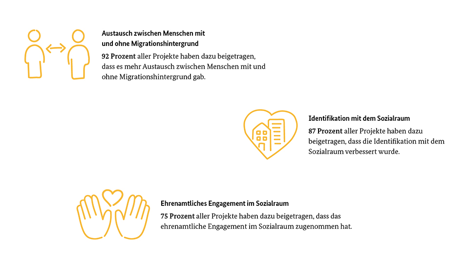 92 Prozent aller Projekte haben dazu beigetragen, dass es mehr Austausch zwischen den Menschen mit und ohne Migrationshintergrund gab.