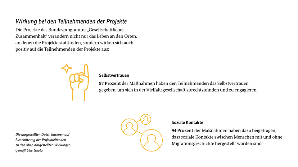 97 Prozent der Maßnahmen haben den Teilnehmenden mehr Selbstvertrauen gegeben, um sich in der Vielfaltsgesellschaft zurechtzufinden und zu engagieren.