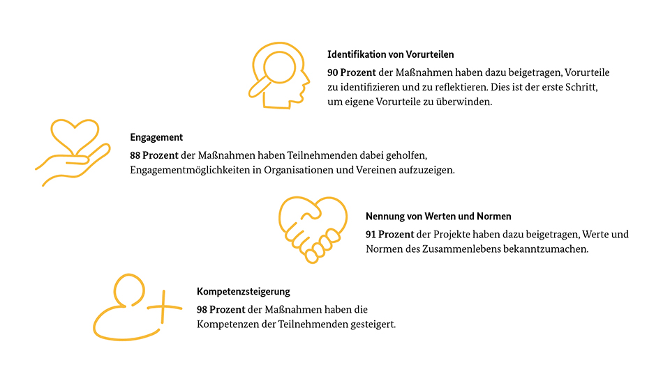 90 Prozent der Maßnahmen haben dazu beigetragen, Vorurteile zu identifizieren und zu reflektieren. 88 Prozent der Maßnahmen haben Teilnehmenden dabei geholfen, Engagementmöglichkeiten in Organisationen und Vereinen aufzuzeigen.