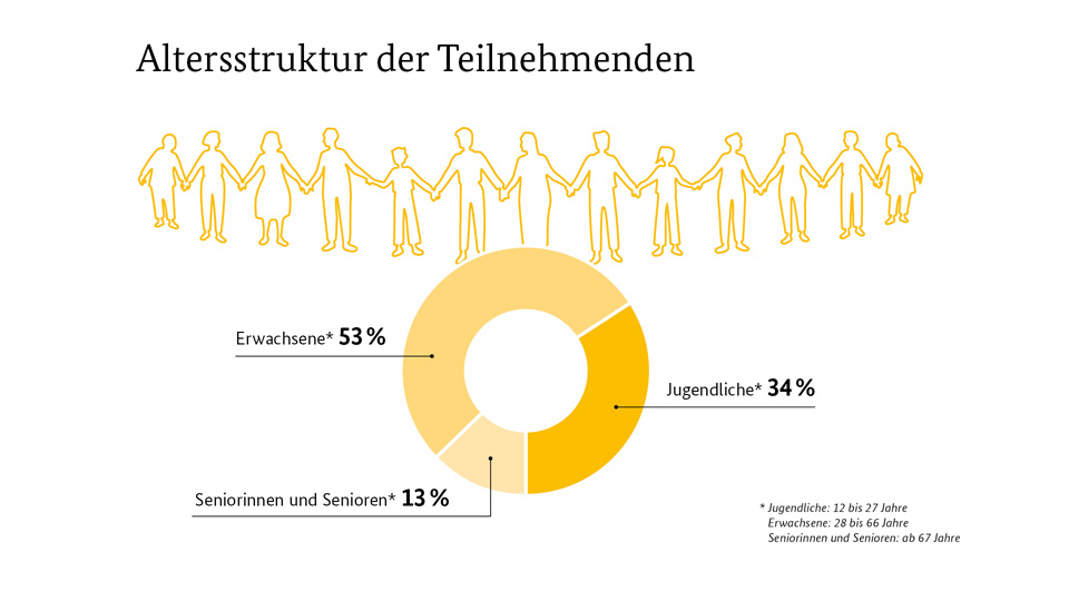 Die Teilnehmenden unterteilen sich in 53 Prozent Erwachsene, 34 Prozent Jugendliche, 13 Prozent Seniorinnen und Senioren