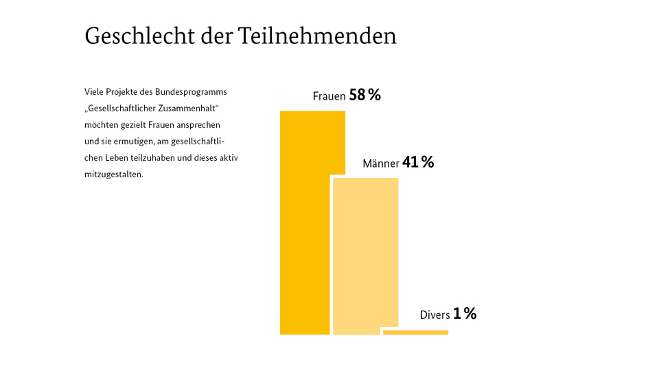 58 Prozent der Teilnehmenden waren Frauen 41 Prozent waren Männer und ein Prozent war divers.