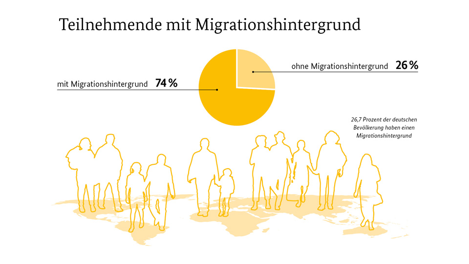 74 Prozent der Teilnehmenden haten einen Migrationshintergrund, 26 Prozent hatten keinen.