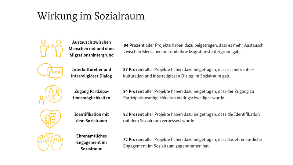 Im Jahr 2021 haben beispielsweise 94 Prozent aller Projekte dazu beigetragen, dass es mehr Austausch zwischen den Menschen mit und ohne Migrationshintergrund gab.