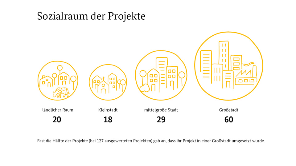 60 Projekte wuden in einer Großstadt umgesetzt, 29 Projekte in einer mittelgroßen und 18 Projekte in einer Kleinstadt. 20 Projekte fanden im ländlichen Raum statt.