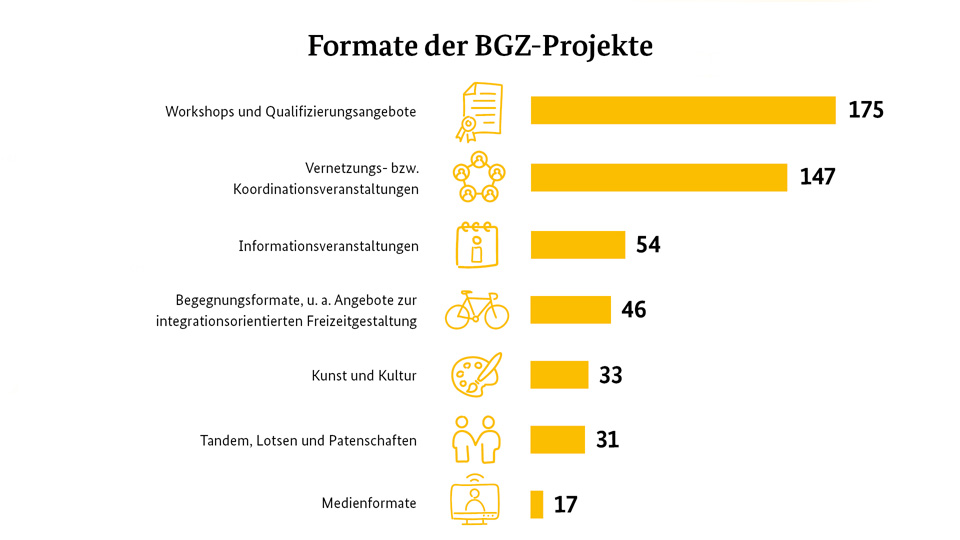 Das BBild zeigt die verschiedenen Formate der BGZ-Projekte in Form von Balkendiagrammen, deren Aussagen Sie in der Langbeschreibung finden. (Bild hat eine Langbeschreibung)